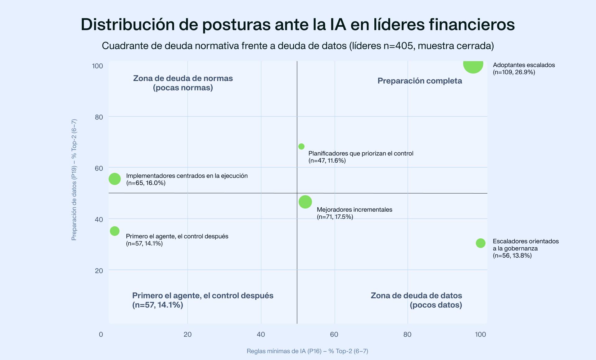 Figure 7. AI leaders mapped against governance and data foundations.